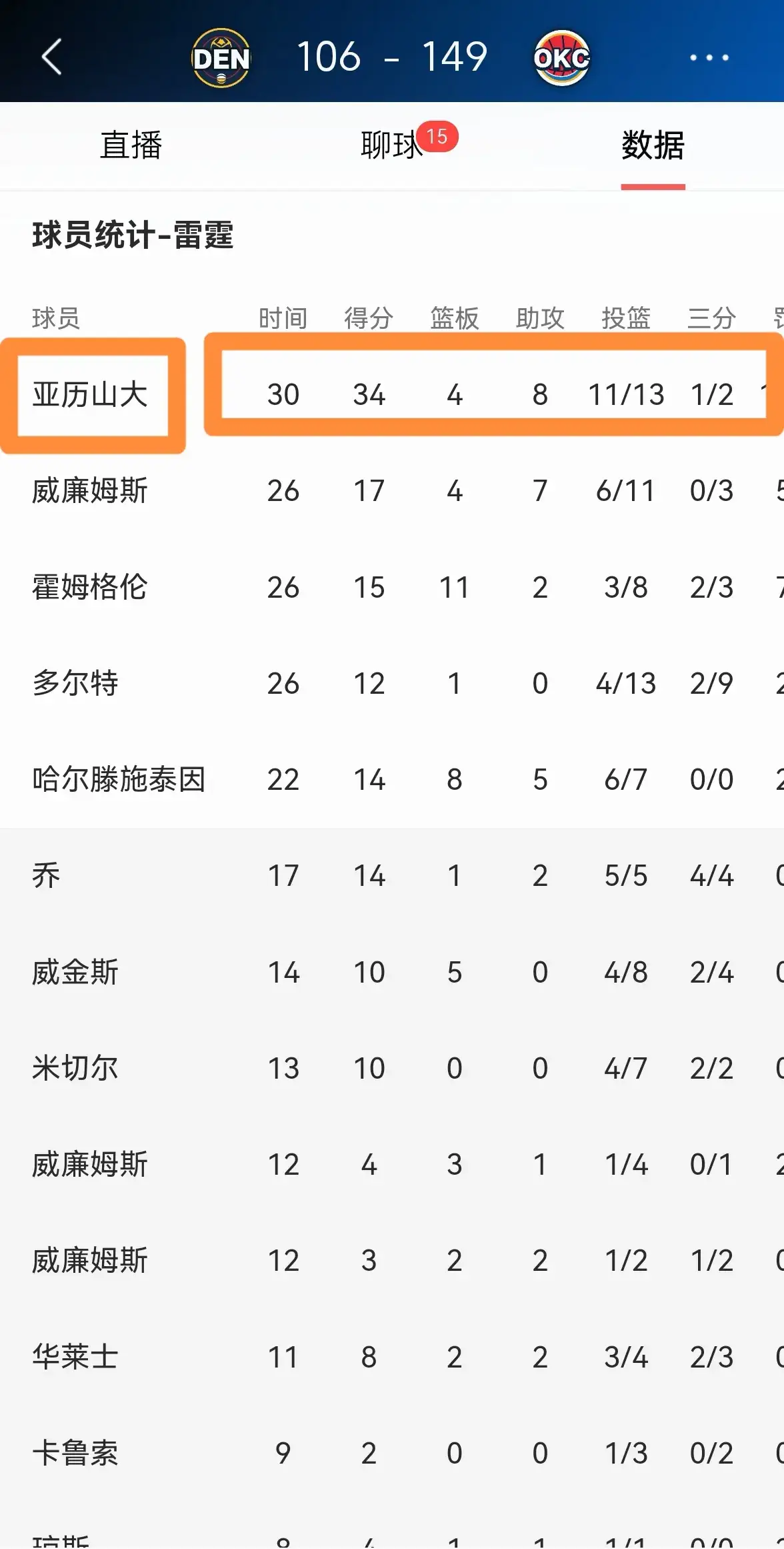 DB GAMING-关于单赛季季后赛得分30+场次最多的都是谁？亚历山大15次比肩科比的信息